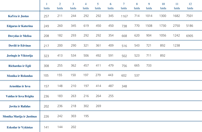 „Šok su žvaigžde“ žiūrovų balsai