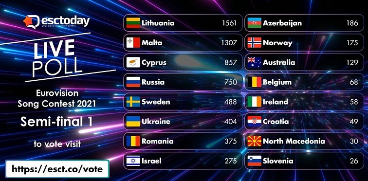 „Eurovizijos“ gerbėjų simpatijos 