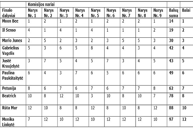 „Pabandom iš naujo!“ komisijos balsavimo rezultatai