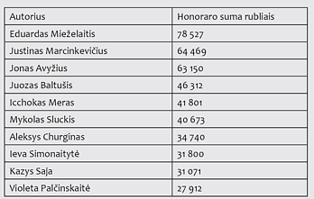 LTSR rašytojų gauti honorarai per 1967–1971 m. Pastaba: į lentelę neįtraukti už kūrinių vertimus į kitas kalbas honorarai, gauti iš kitų TSRS respublikų leidyklų; neįtraukti ir autoriai, gavę honorarus grynais pinigais arba per įgaliojimus.
