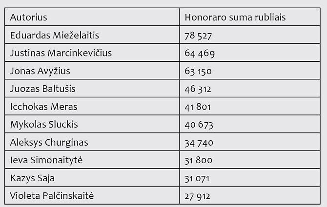 LTSR rašytojų gauti honorarai per 1967–1971 m. Pastaba: į lentelę neįtraukti už kūrinių vertimus į kitas kalbas honorarai, gauti iš kitų TSRS respublikų leidyklų; neįtraukti ir autoriai, gavę honorarus grynais pinigais arba per įgaliojimus.