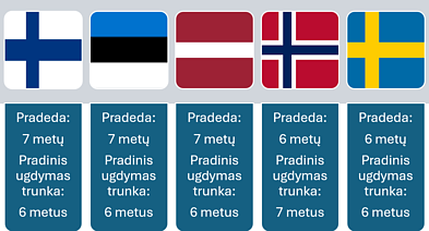 Pradinio ugdymo trukmė Europos šalyse Pradinio ugdymo trukmė Europos šalyse