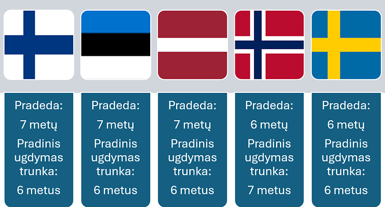 Pradinio ugdymo trukmė Europos šalyse Pradinio ugdymo trukmė Europos šalyse