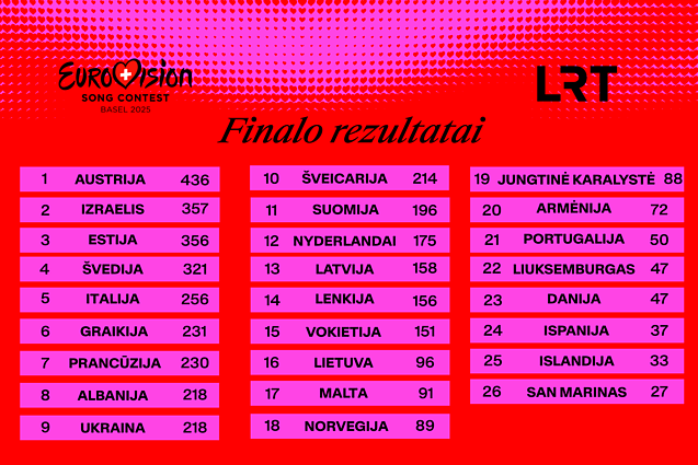 Finalo rezultatai