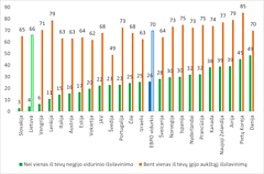 2 pav. Socialinės kilmės ir išsilavinimo ryšys (25–34 metų asmenų išsilavinimo lygis pagal jų tėvų išsilavinimą, proc.) 2 pav. Socialinės kilmės ir išsilavinimo ryšys (25–34 metų asmenų išsilavinimo lygis pagal jų tėvų išsilavinimą, proc.)