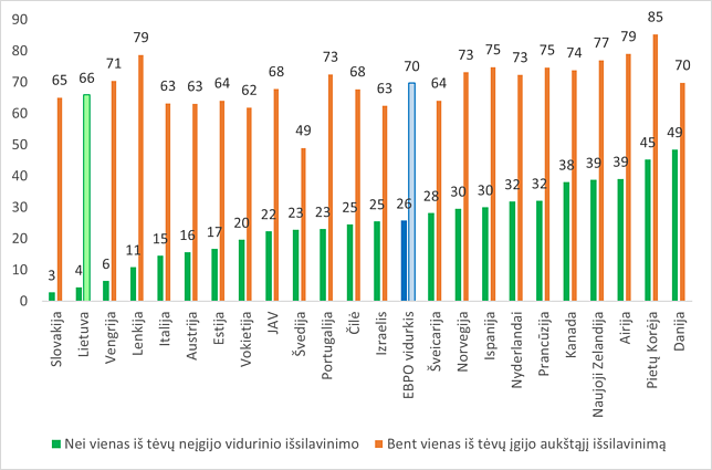 2 pav. Socialinės kilmės ir išsilavinimo ryšys (25–34 metų asmenų išsilavinimo lygis pagal jų tėvų išsilavinimą, proc.) 2 pav. Socialinės kilmės ir išsilavinimo ryšys (25–34 metų asmenų išsilavinimo lygis pagal jų tėvų išsilavinimą, proc.)