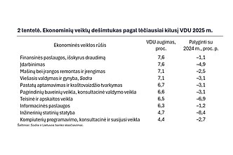 Ekonominių veiklų dešimtukas pagal lėčiausiai kilusį VDU 2025 m.