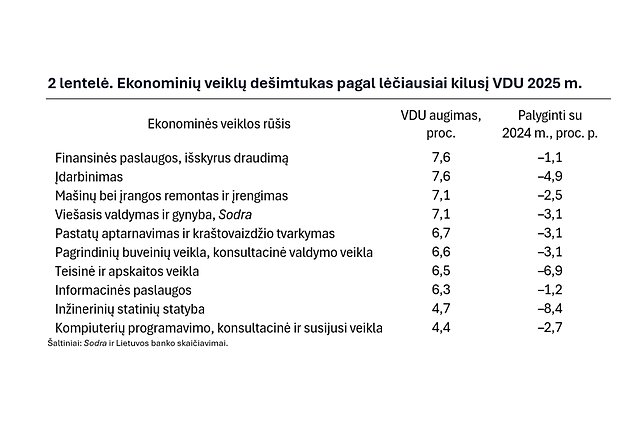 Ekonominių veiklų dešimtukas pagal lėčiausiai kilusį VDU 2025 m.