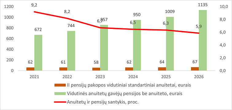 3 pav. „II pakopos“ anuitetų ir jų gavėjų „Sodros“ pensijų dydžiai (eurais)
