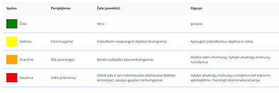 Meteorologinių reiškinių pavojingumo reikšmės