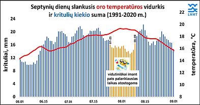 Oro temperatūros ir kritulių vidurkis