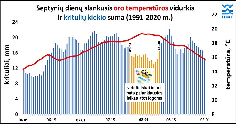 Oro temperatūros ir kritulių vidurkis