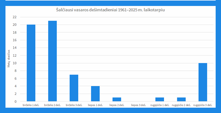 Vėsiausi vasaros dešimtadieniai