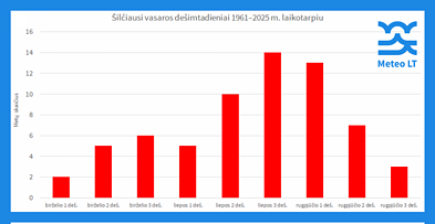 Šilčiausi vasaros dešimtadieniai